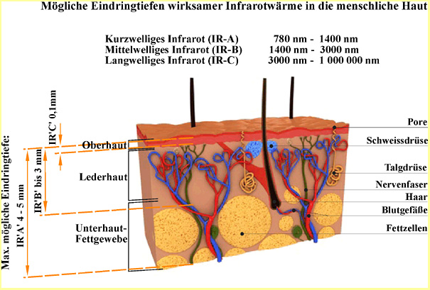 Tiefenwärme Tiefenwärmestrahler